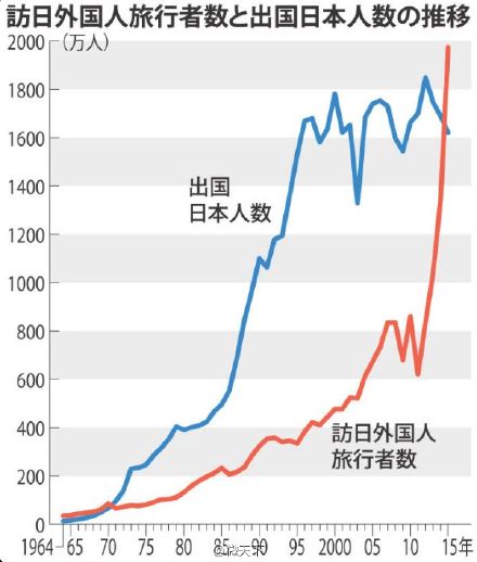 日本人出国数与访日外国人数对比